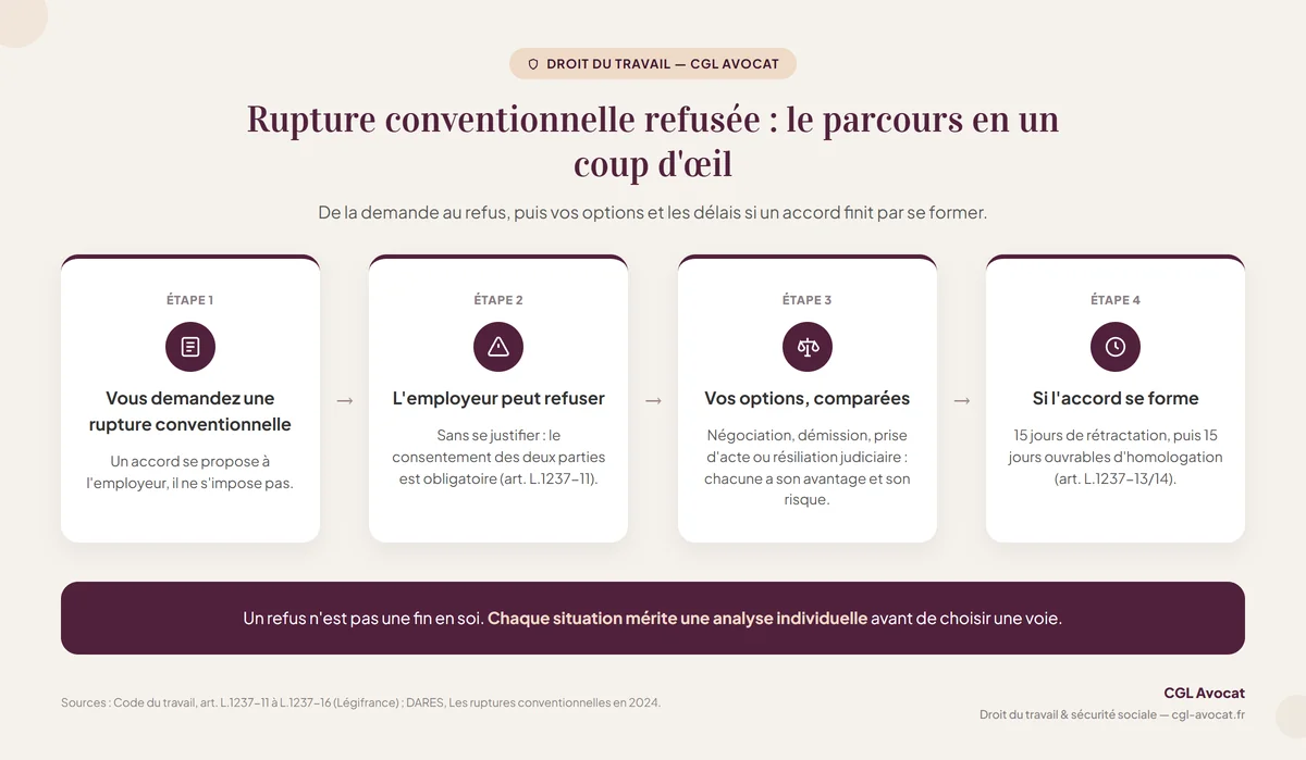 Infographie — le parcours après un refus de rupture conventionnelle